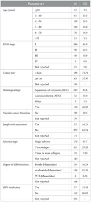 The correlation between multiple HPV infections and the occurrence, development, and prognosis of cervical cancer